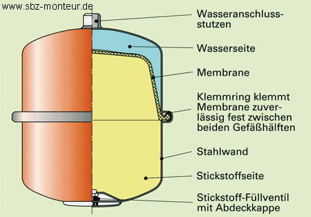 Ausdehnungsgefäß Contra Flex made by Flamco Heizung 12 - 50 Liter  Ausgleichsbehälter